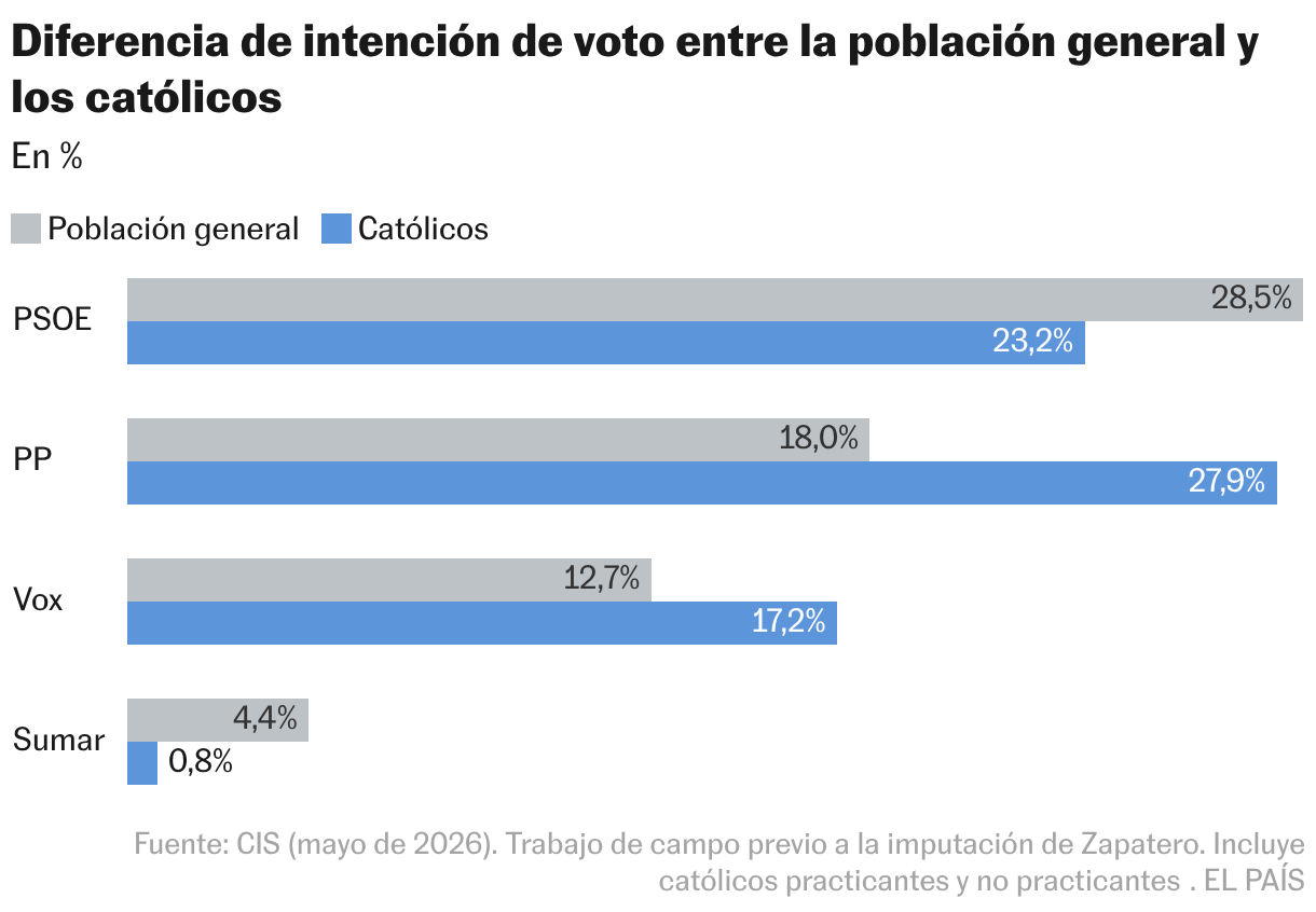 Diferencia de intención de voto entre la población general y los católicos (Barras agrupadas)