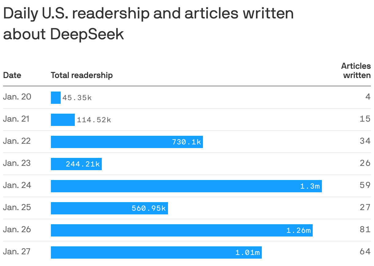 A chart shows U.S. daily readership and articles written about DeepSeek from January 20 to January 27. Readership varies significantly, peaking at 1.3 million on January 24, with total articles peaking at 81 on January 26. The lowest readership was 45.35k on January 20. The data is based on 681 publications, mostly based in the U.S.
