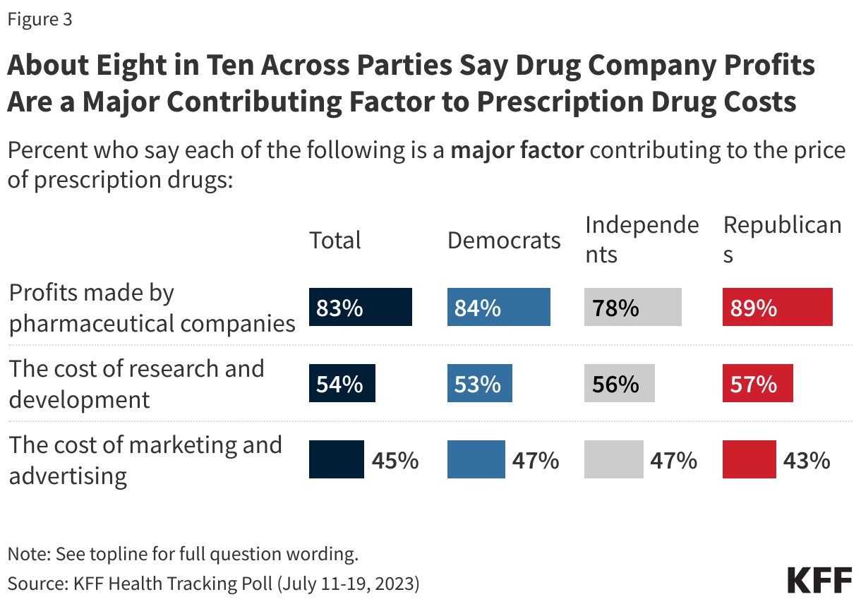 About Eight in Ten Across Parties Say Drug Company Profits Are a Major Contributing Factor to Prescription Drug Costs data chart