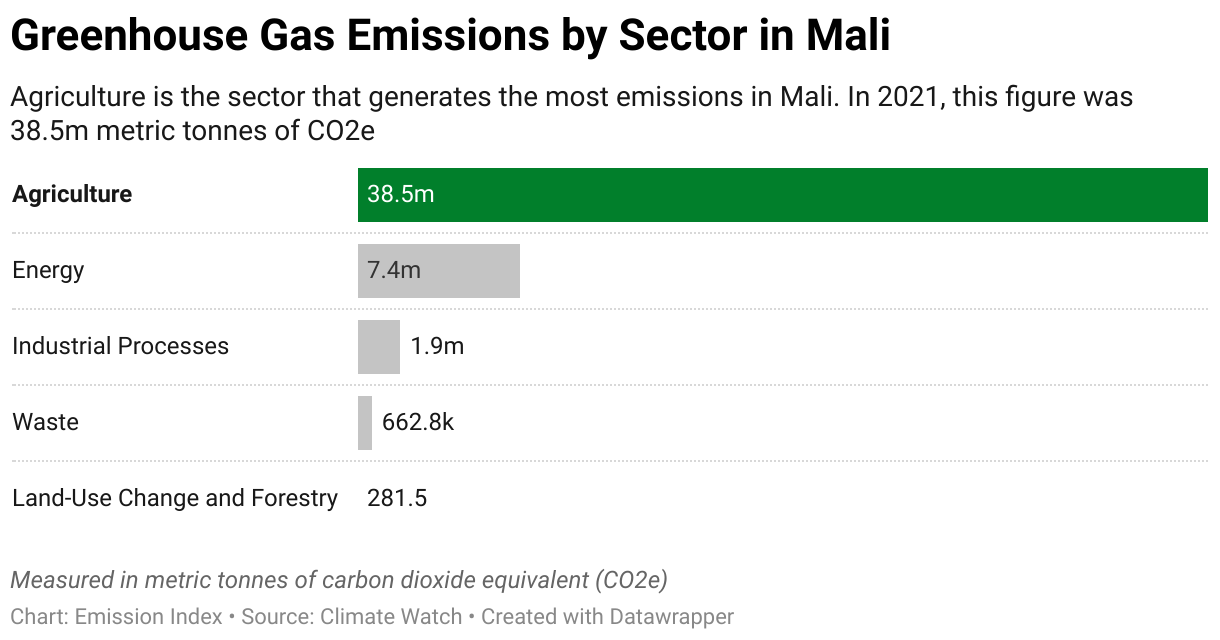 Greenhouse Gas Emissions in Mali 7 Chart showing 2020 emissions in Mali for the energy, agriculture, industrial, waste and land-use sectors.