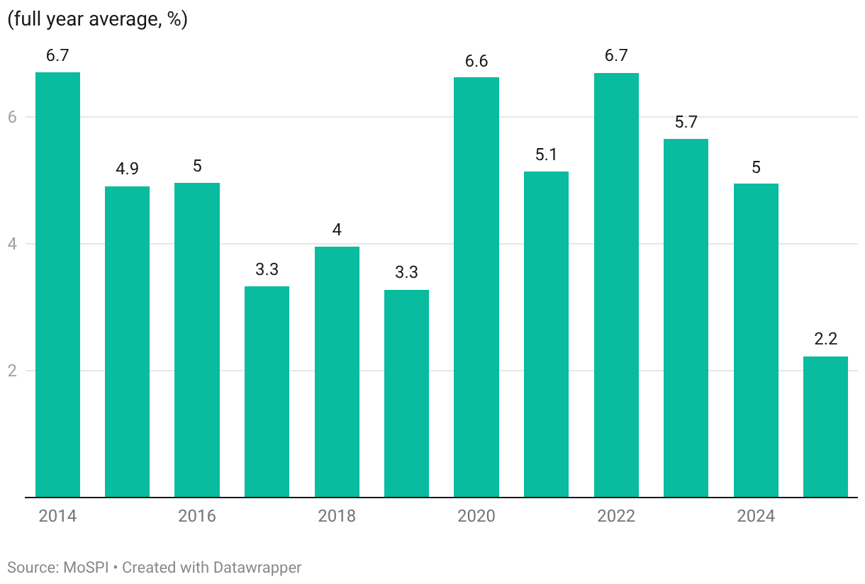 Overall inflation stays below 2%; protein inflation rises