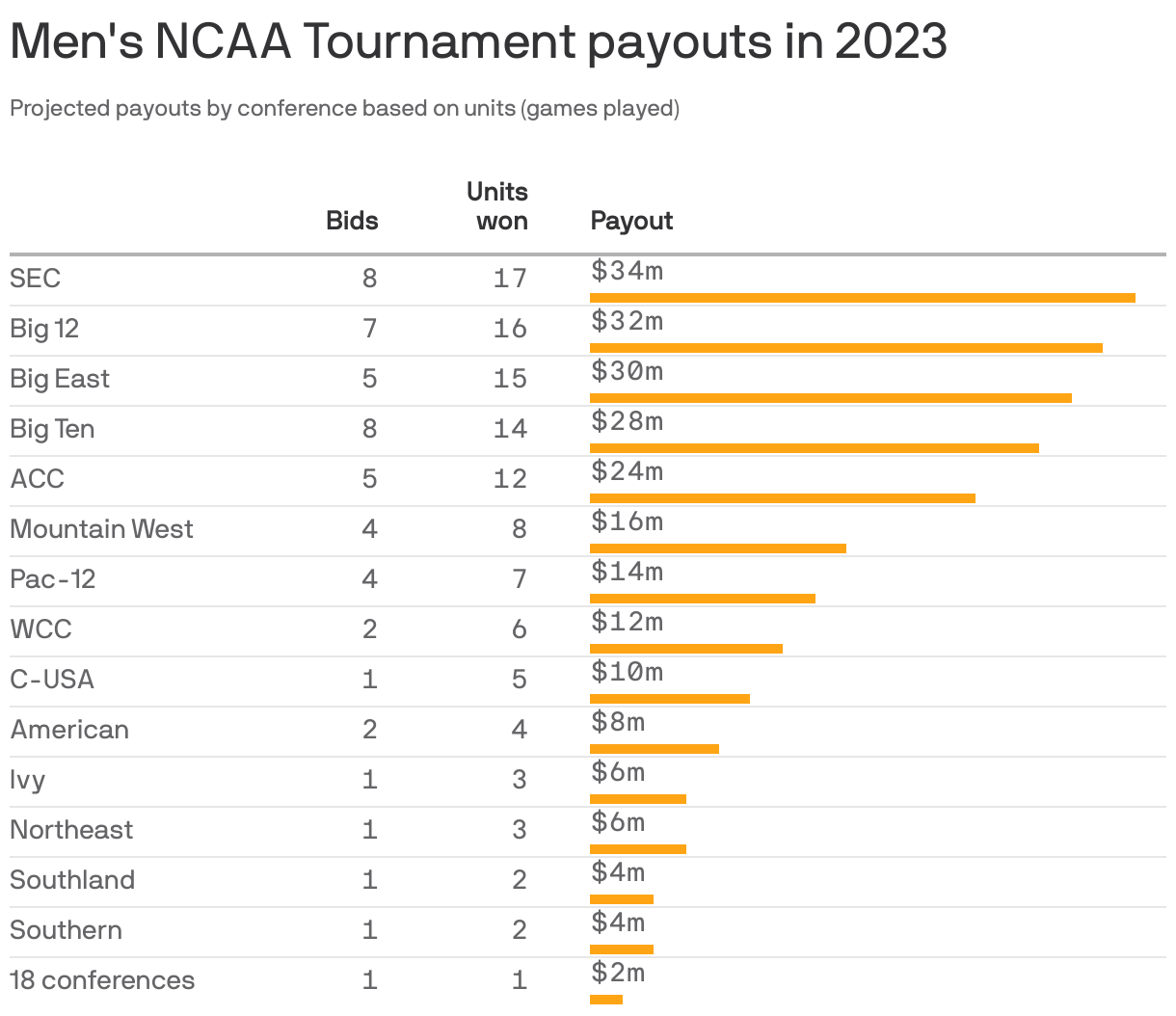 Men's NCAA Tournament payouts in 2023