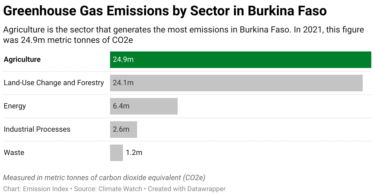 Greenhouse Gas Emissions in Burkina Faso 7 Chart showing 2020 emissions in Burkina Faso for the energy, agriculture, industrial, waste and land-use sectors.