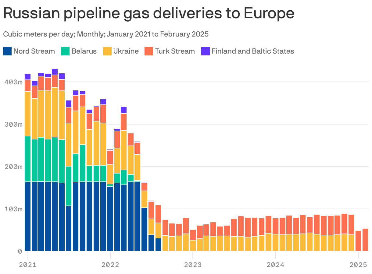 Bar chart depicting Russian pipeline gas deliveries to Europe from January 2021 to February 2025. Each bar segment represents different delivery routes: Nord Stream, Belarus, Ukraine, Turk Stream, and Finland/Baltic States. After the Russian invasion of Ukraine in early 2022, most pipelines were shut off, with the exception of Ukraine and Turk Stream. The Ukraine pipeline was then shut off in January 2025. As of February 2025, the remaining Turk Stream pipeline was delivering 54m barrels per day.