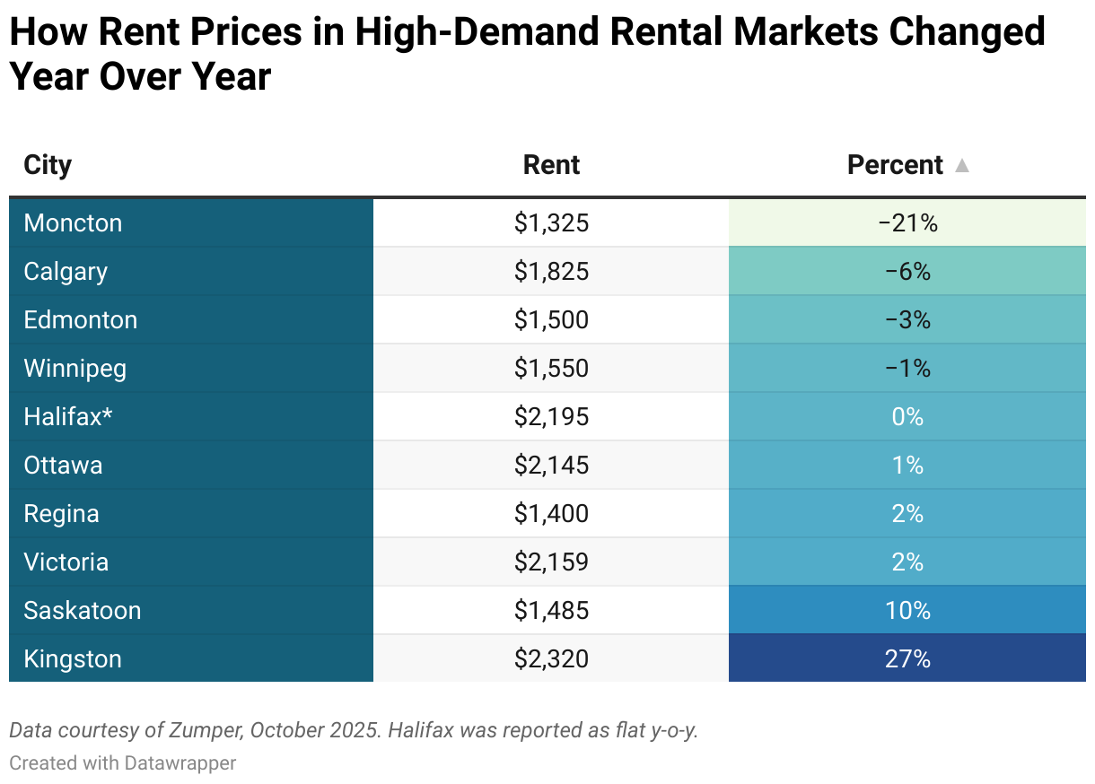 How Rent Prices in High-Demand Rental Markets Changed Year Over Year (Table)
