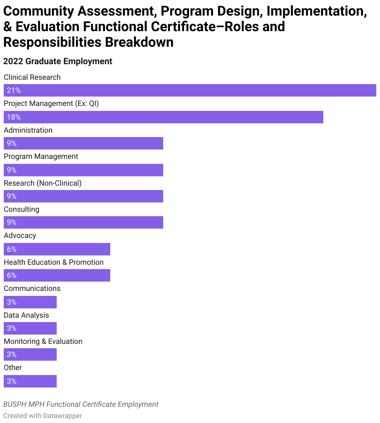 2022 Community Assessment, Program Design, Implementation, &amp; Evaluation Functional Certificate Graduate Employment Data Roles and Responsibilities Breakdown