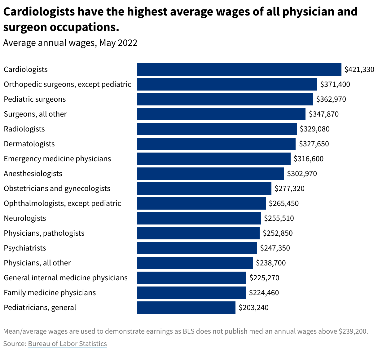 Bar chart showing mean income of physician and surgeon occupations, from highest to lowest. Cardiologists have the highest mean annual income at $421,330
