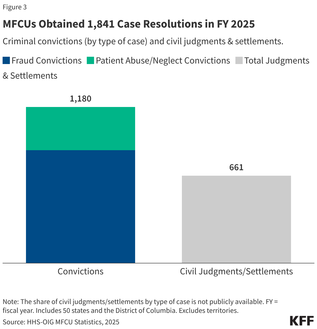 MFCUs Obtained 1,841 Case Resolutions in FY 2025 (Stacked column chart)