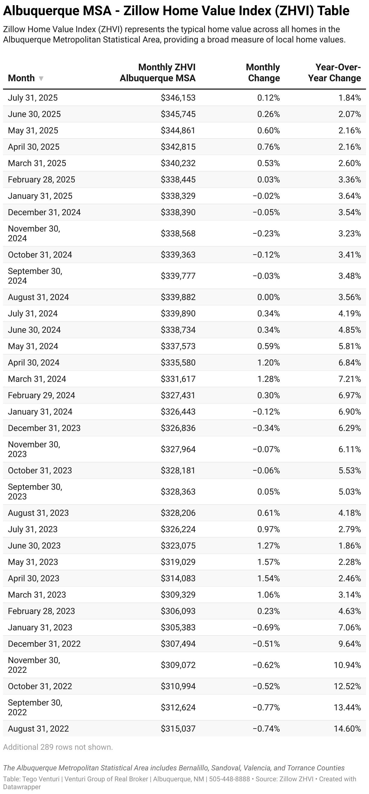 Albuquerque MSA - Zillow Home Value Index (ZHVI) Table (Table)