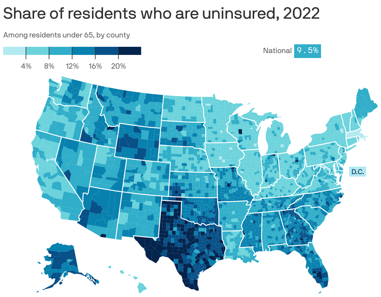 Choropleth map of U.S. counties showing the estimated share of residents who were uninsured in 2022. Overall, 9.5% of Americans were uninsured. States in the South, especially Texas, had more uninsured residents compared to states in the Northeast and Rust Belt. Kenedy County, Texas, had the highest share at 37.7%, while Los Alamos County, N.M., had the lowest at 2.1%.