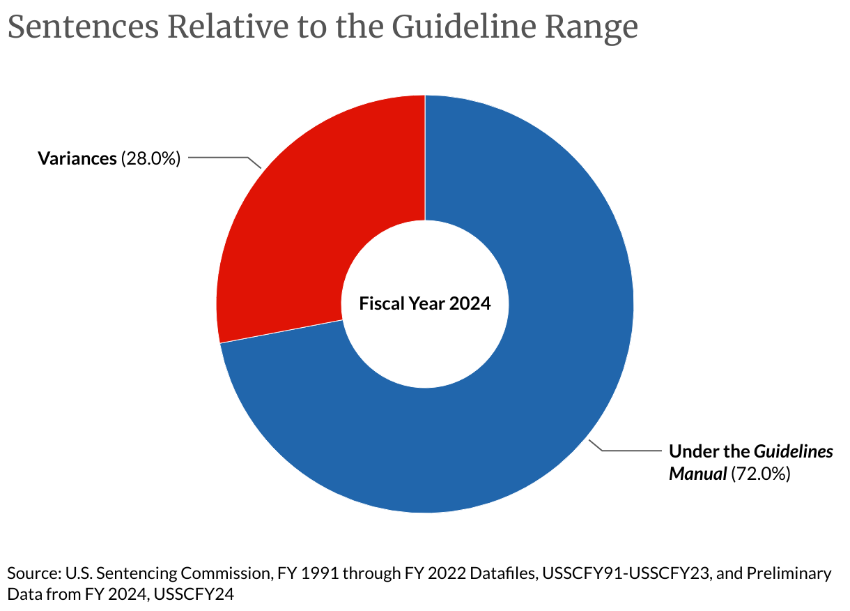 Sentences Relative to the Guideline Range (Donut Chart)