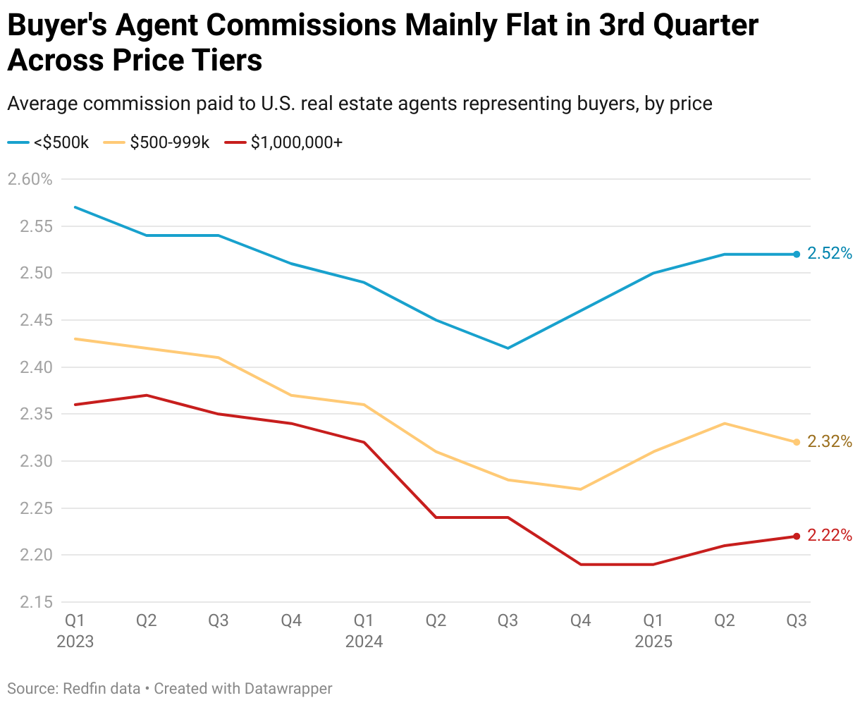Buyer's Agent Commissions Mainly Flat in 3rd Quarter Across Price Tiers (Line chart)
