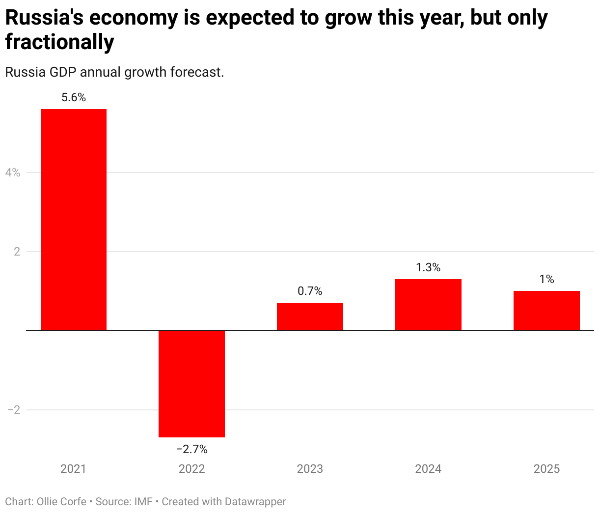Column chart of Russian GDP growth.