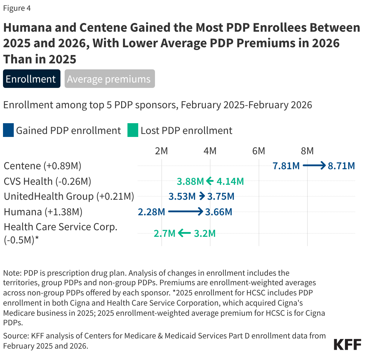 Humana and Centene Gained the Most PDP Enrollees Between 2025 and 2026, With Lower Average PDP Premiums in 2026 Than in 2025