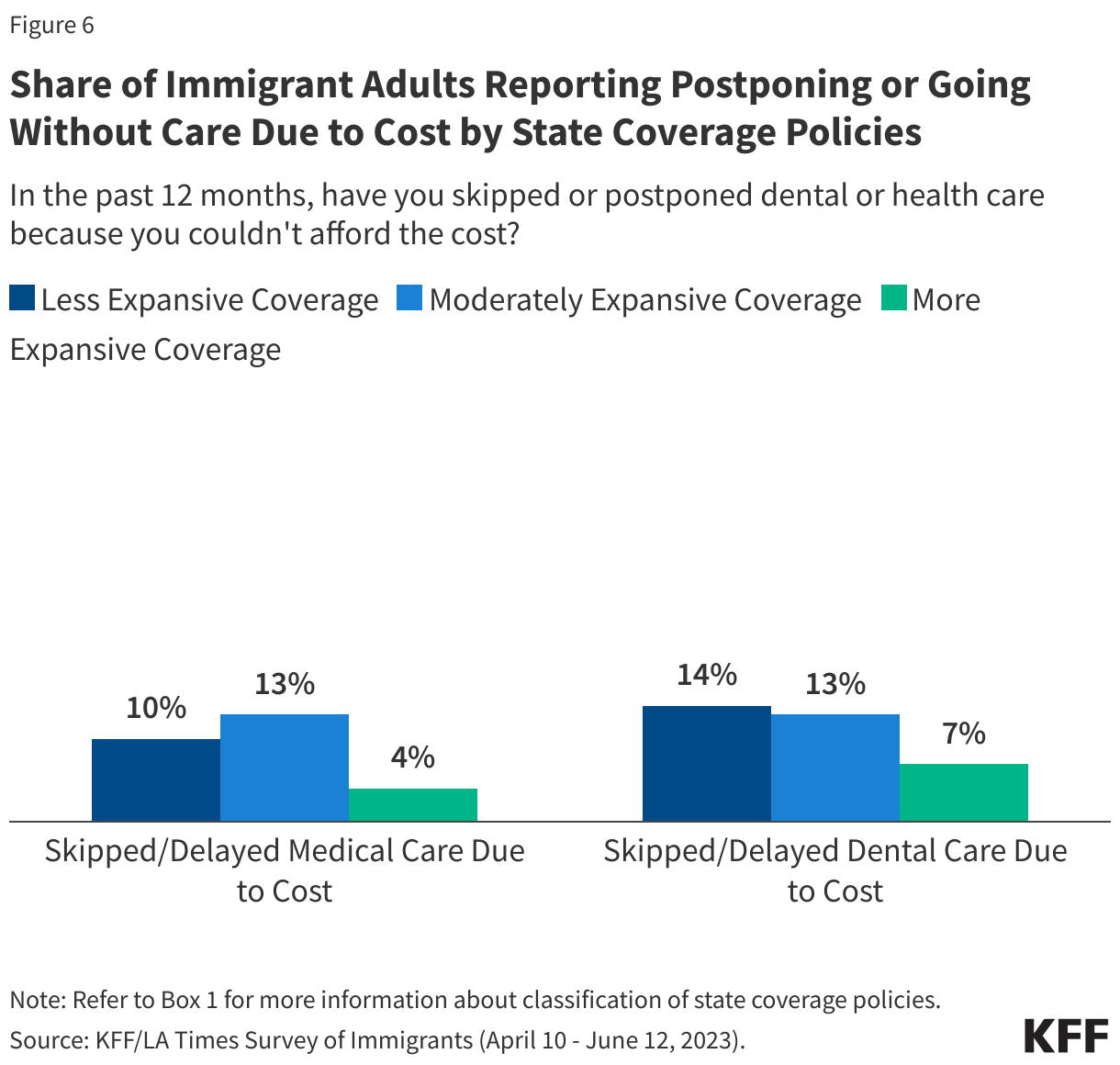 Share of Immigrant Adults Reporting Postponing or Going Without Care Due to Cost by State Coverage Policies data chart