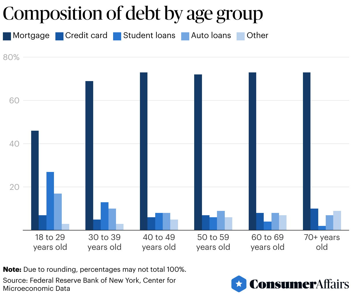 Average American Debt Statistics 2024 | ConsumerAffairs®