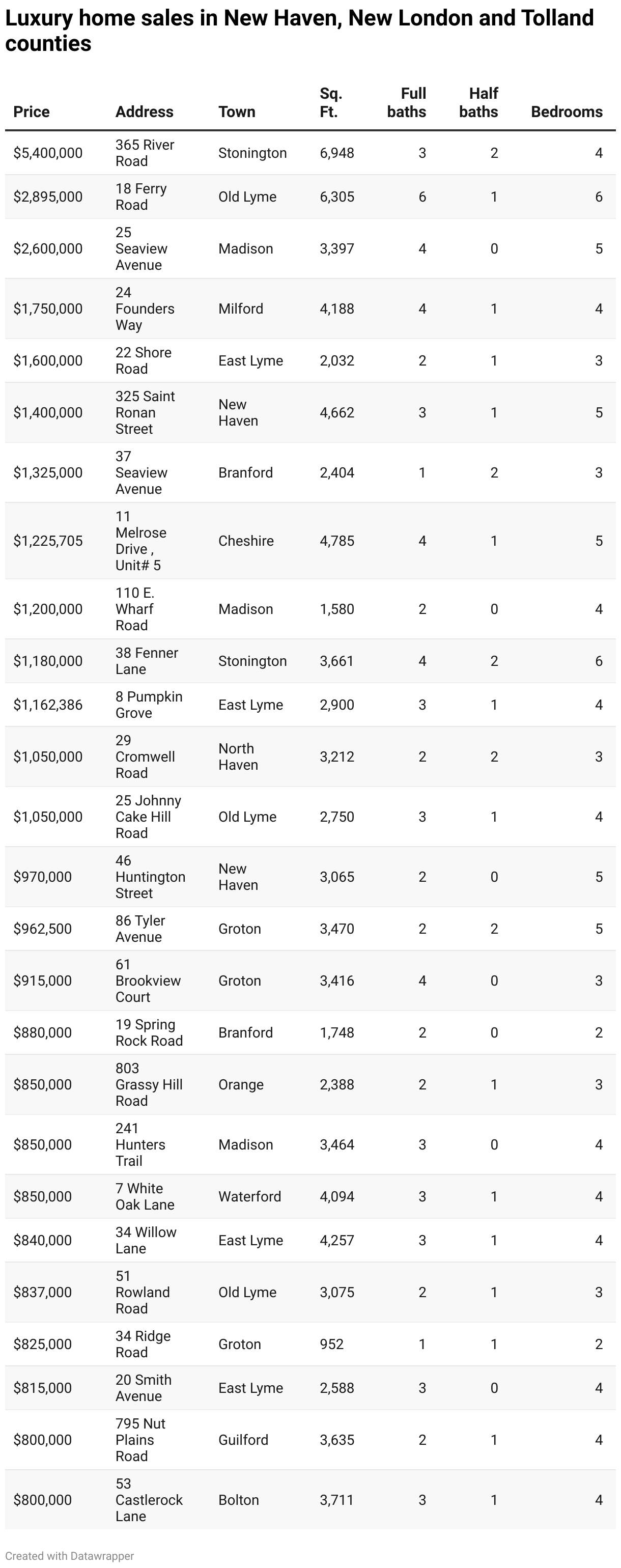 Luxury home sales in New Haven, New London and Tolland counties (Table)