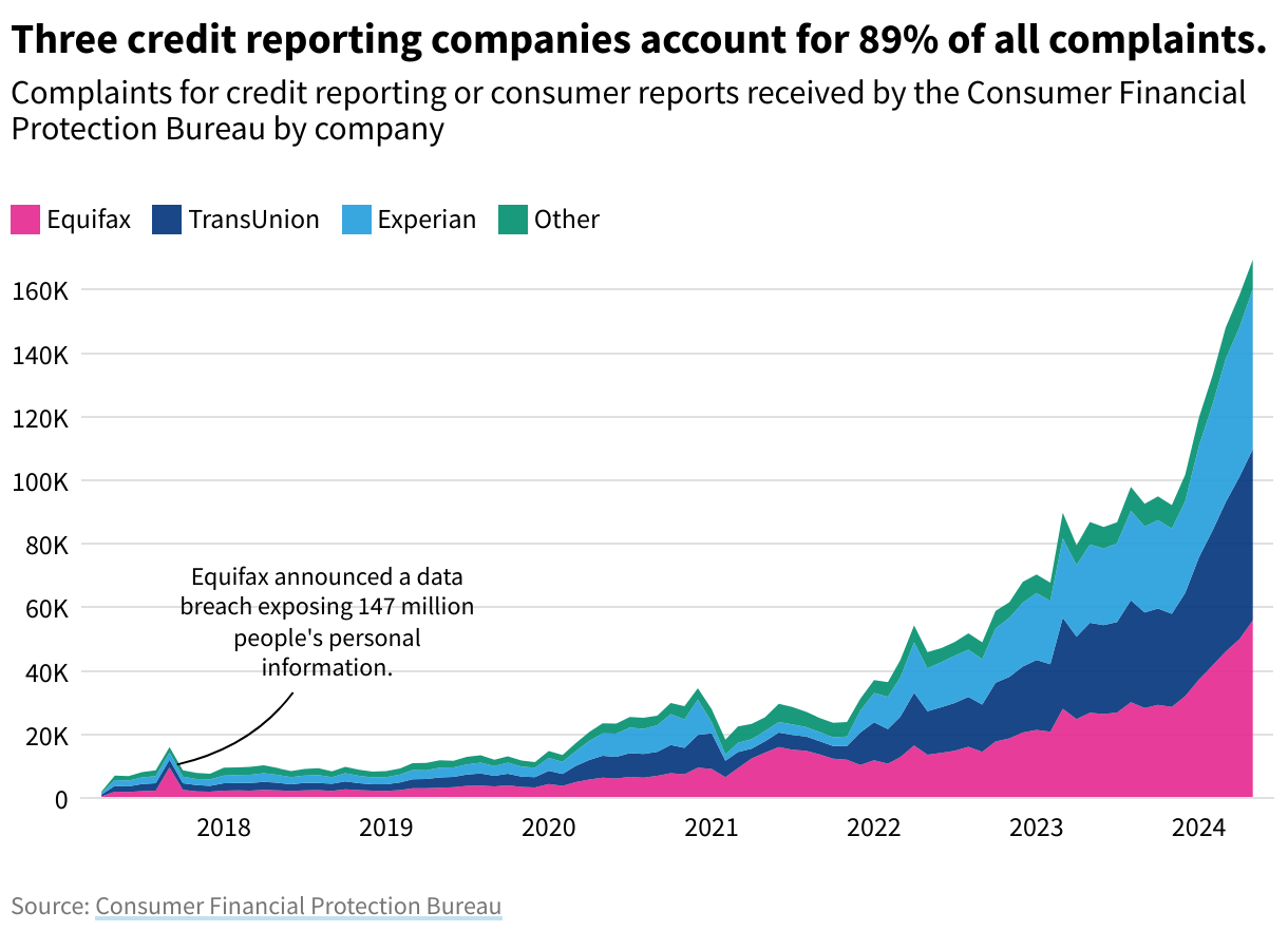 A stacked area chart showing complaints for credit reporting or consumer reports received by the Consumer Financial Protection Bureau by company. Three companies account for 89% of all complaints.