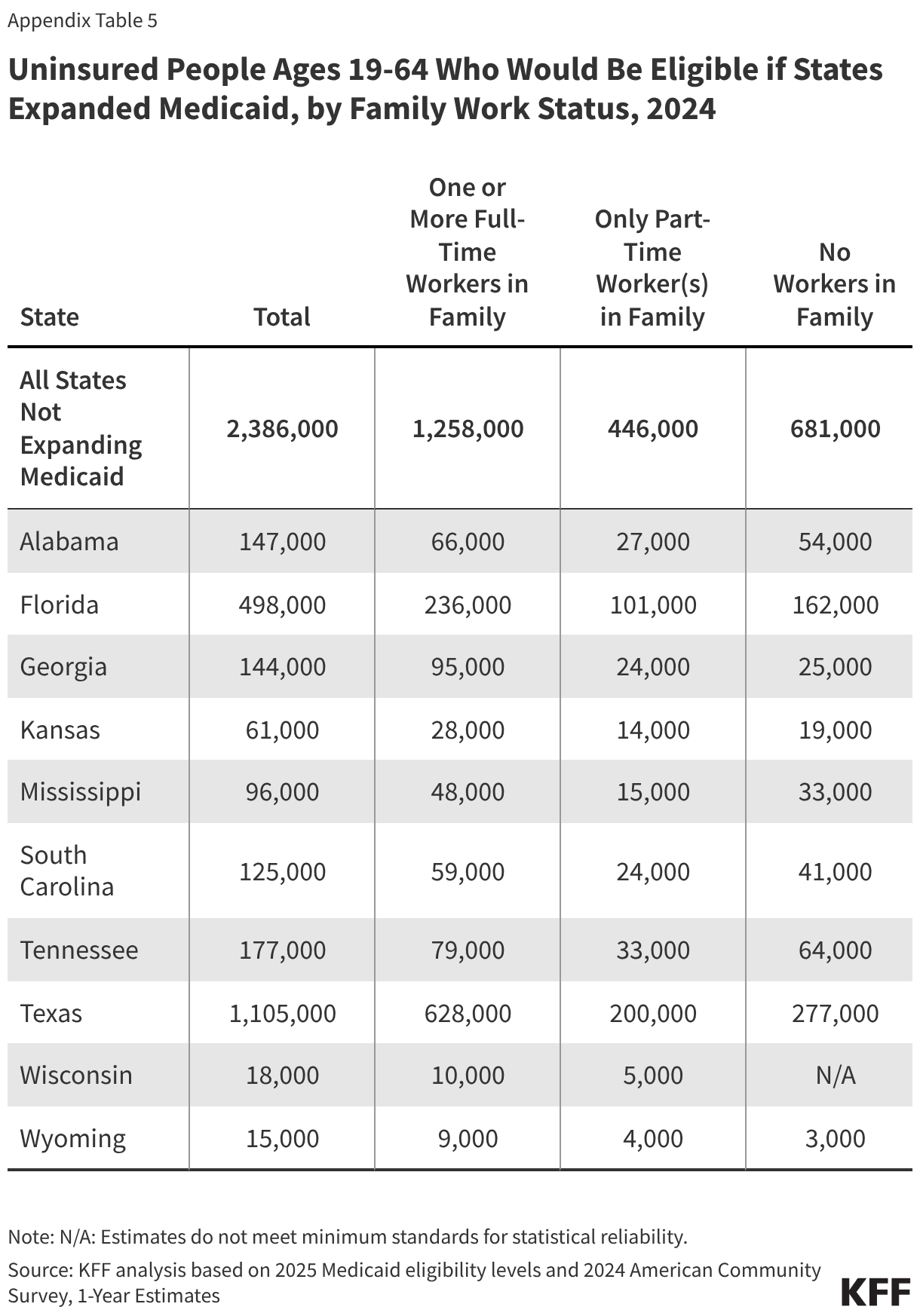 Uninsured People Ages 19-64 Who Would Be Eligible if States Expanded Medicaid, by Family Work Status, 2024 (Table)