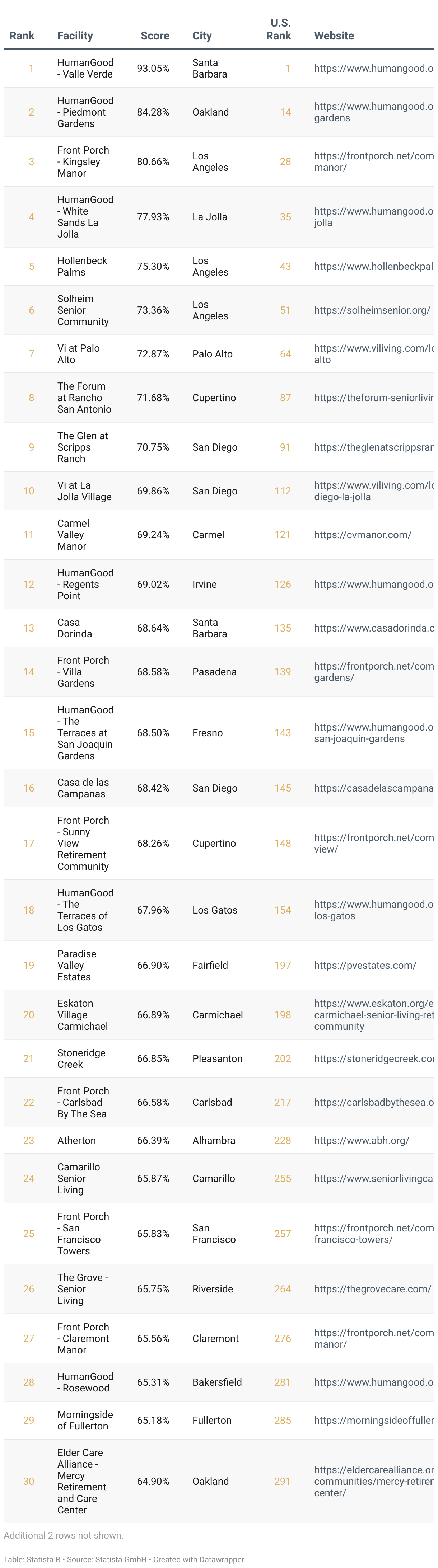 Ranking of America's Best Continuing Care Retirement Communities 2025, List of California