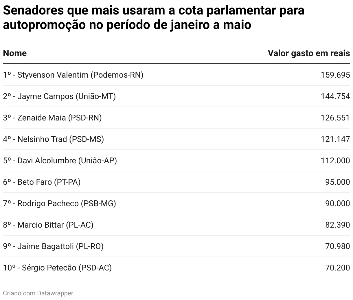 Senadores que mais usaram a cota parlamentar para autopromoção no período de janeiro a maio (Table)