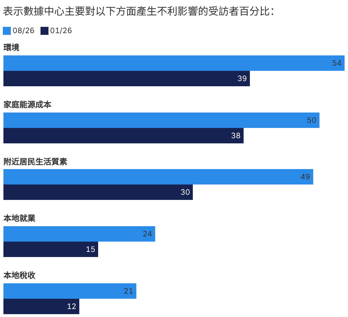 美國民眾對數據中心的反對聲浪日漸強烈