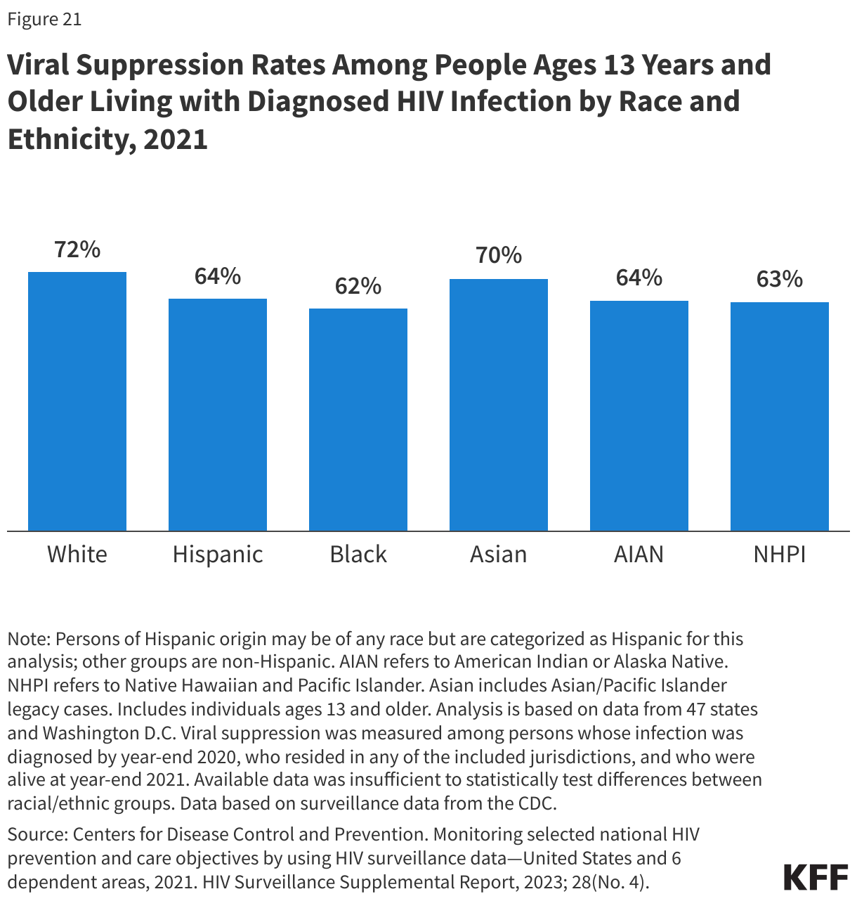 Viral Suppression Rates Among People Ages 13 Years and Older Living with Diagnosed HIV Infection by Race and Ethnicity, 2021 data chart