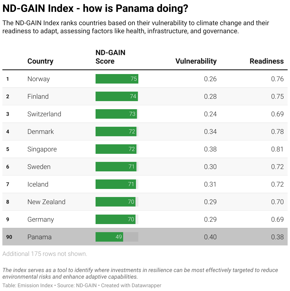 Greenhouse Gas Emissions in Panama 11 Ranking chart for the ND-GAIN Index showing Panama position.