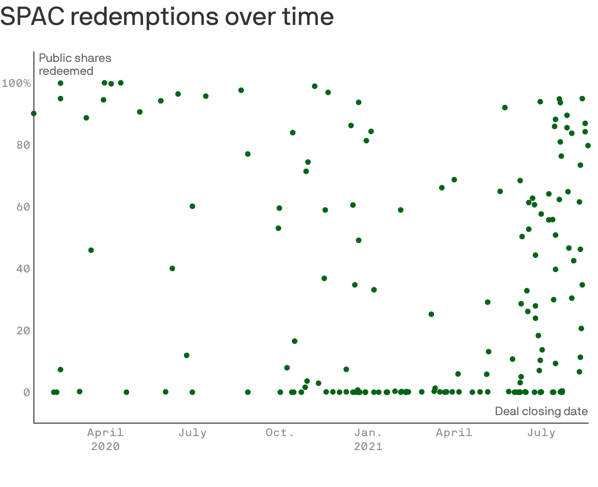 SPAC redemptions over time
