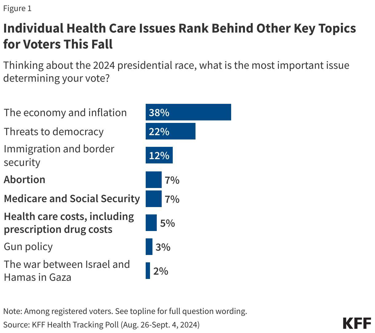 Individual Health Care Issues Rank Behind Other Key Topics for Voters This Fall data chart