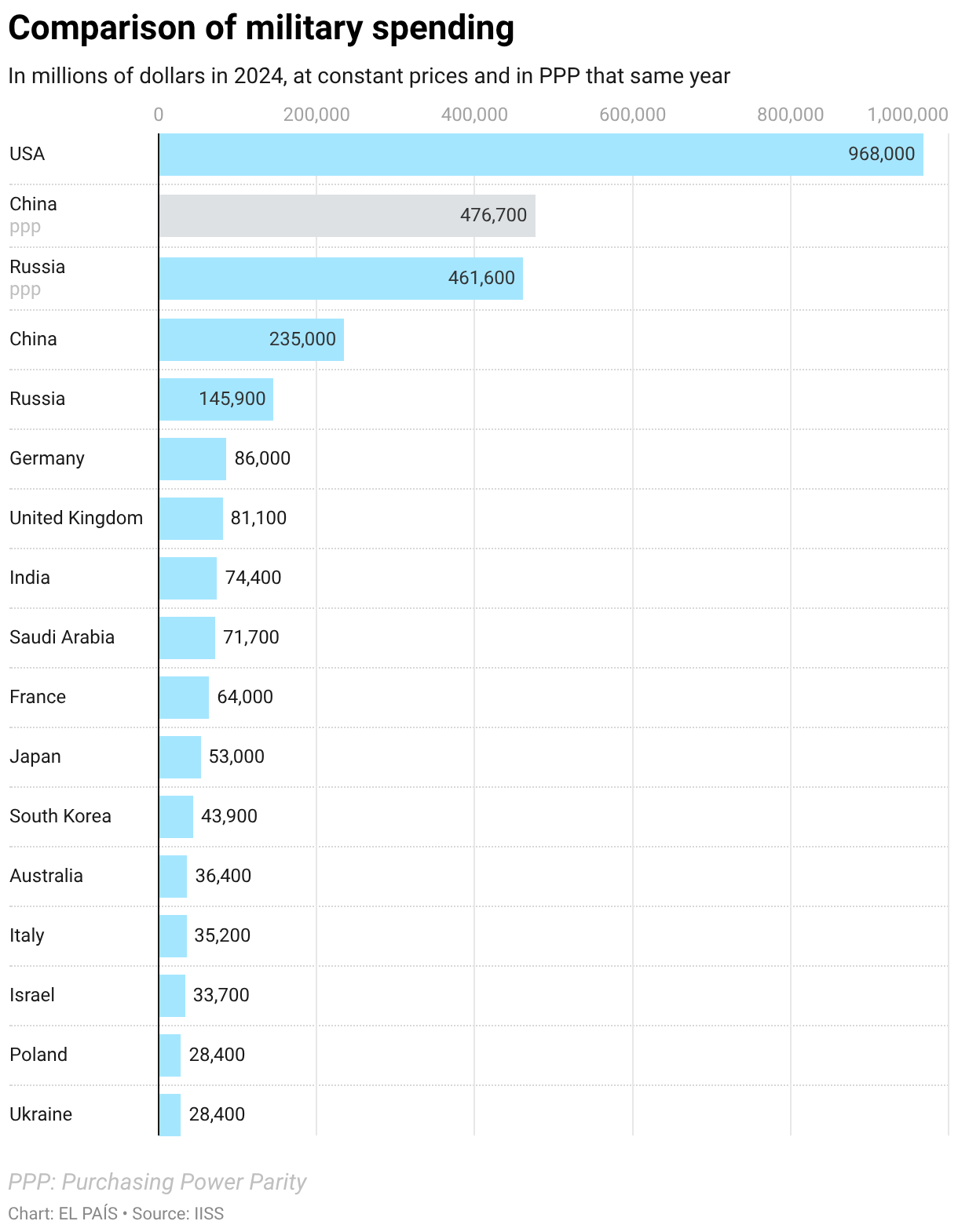 Comparativa del gasto militar