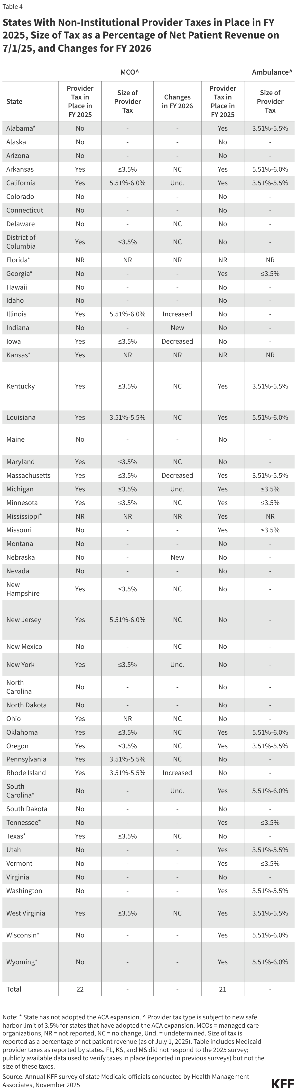 States With Non-Institutional Provider Taxes in Place in FY 2025, Size of Taxes as a Percentage of Net Patient Revenue on 7/1/25, and Changes for FY 2026