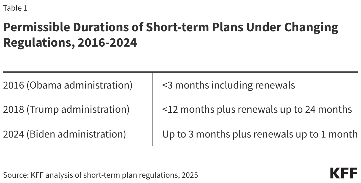 Permissible Durations of Short-term Plans Under Changing Regulations, 2016-2024