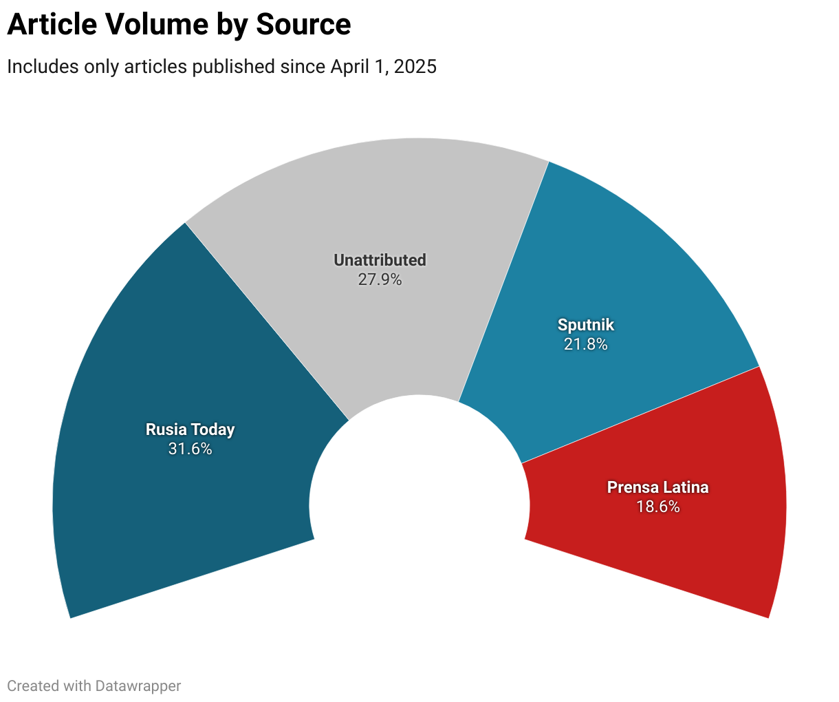 Article Volume by Source (Election donut chart)