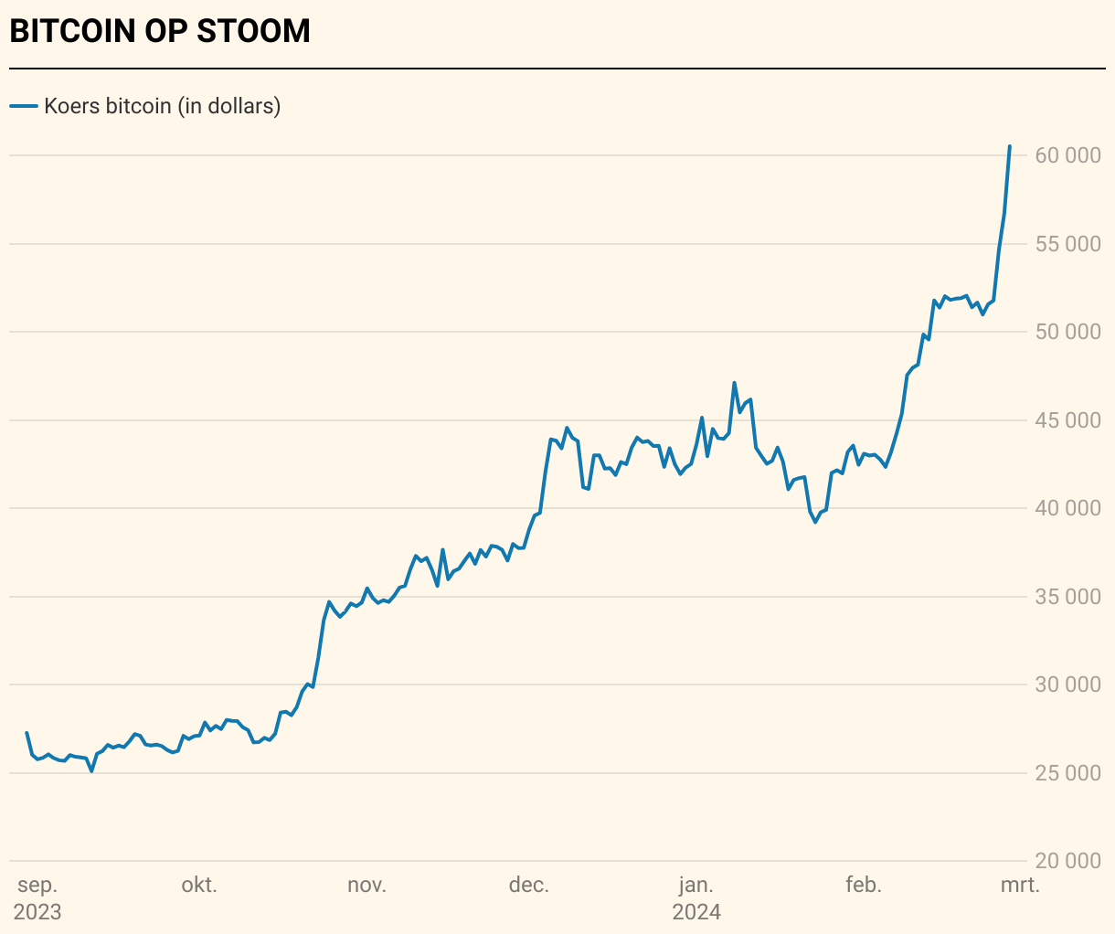 Bitcoin breekt door kaap van 60.000 dollar | De Tijd