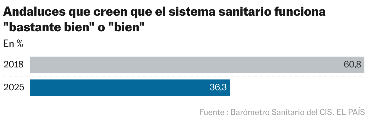Andaluces que creen que el sistema sanitario funciona "bastante bien" o "bien"						
		% (Gráfico de barras)