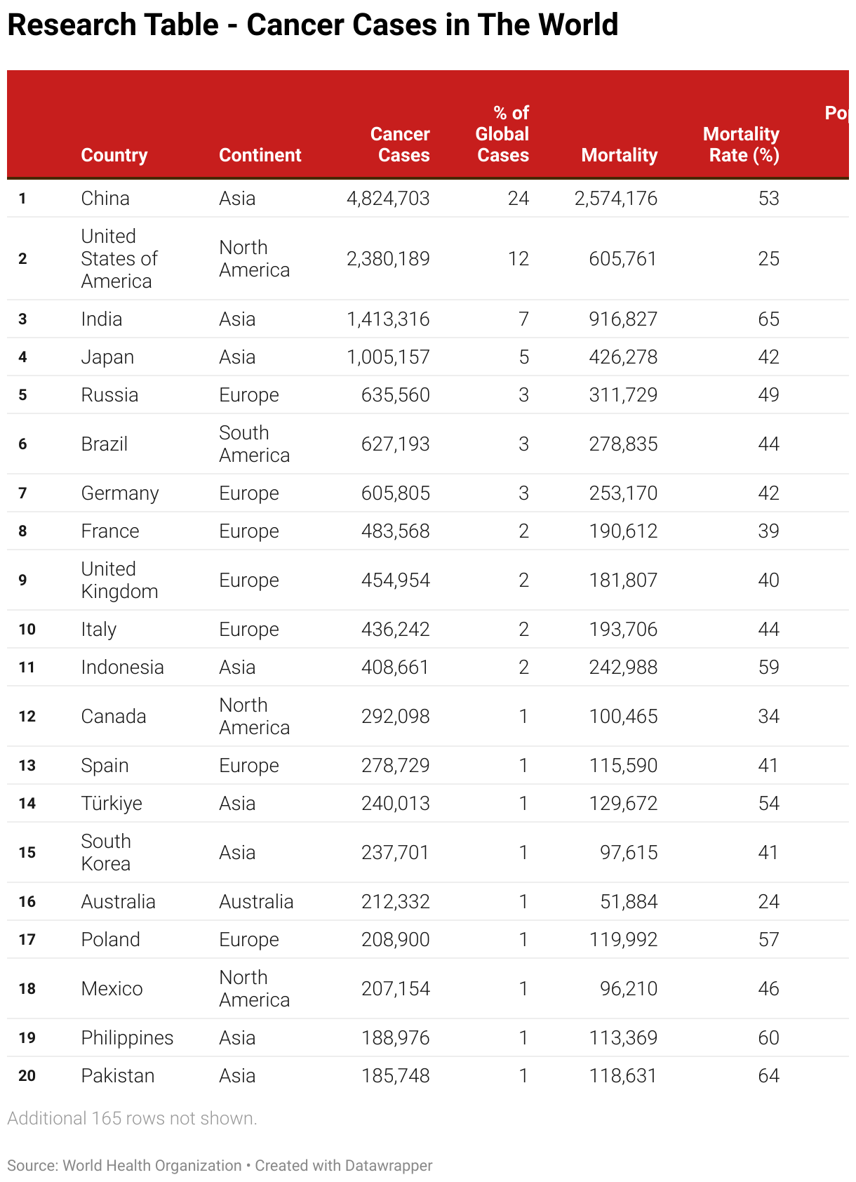 This table lists Cancer Cases in The World