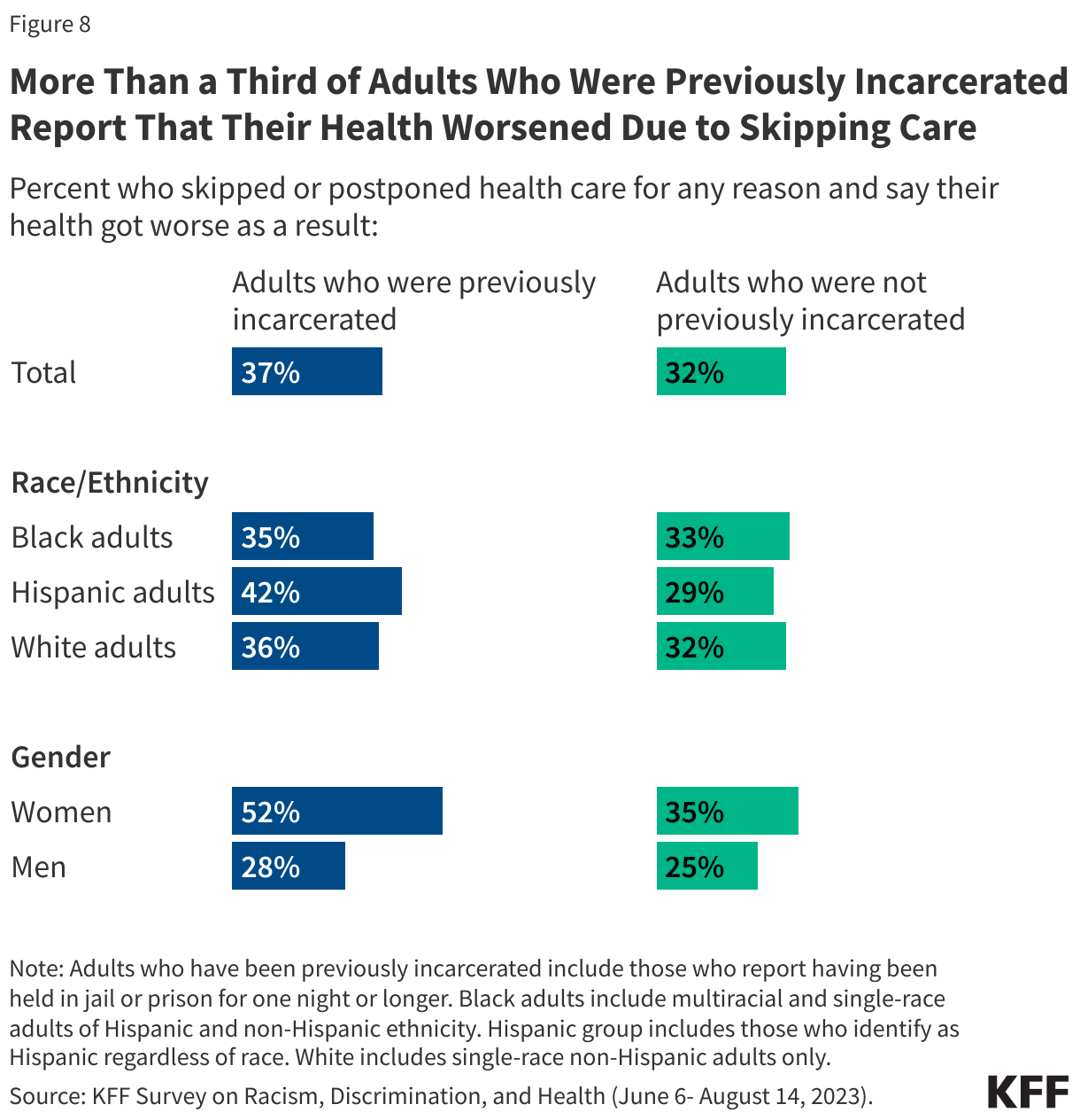 More Than a Third of Adults Who Were Previously Incarcerated Report That Their Health Worsened Due to Skipping Care data chart