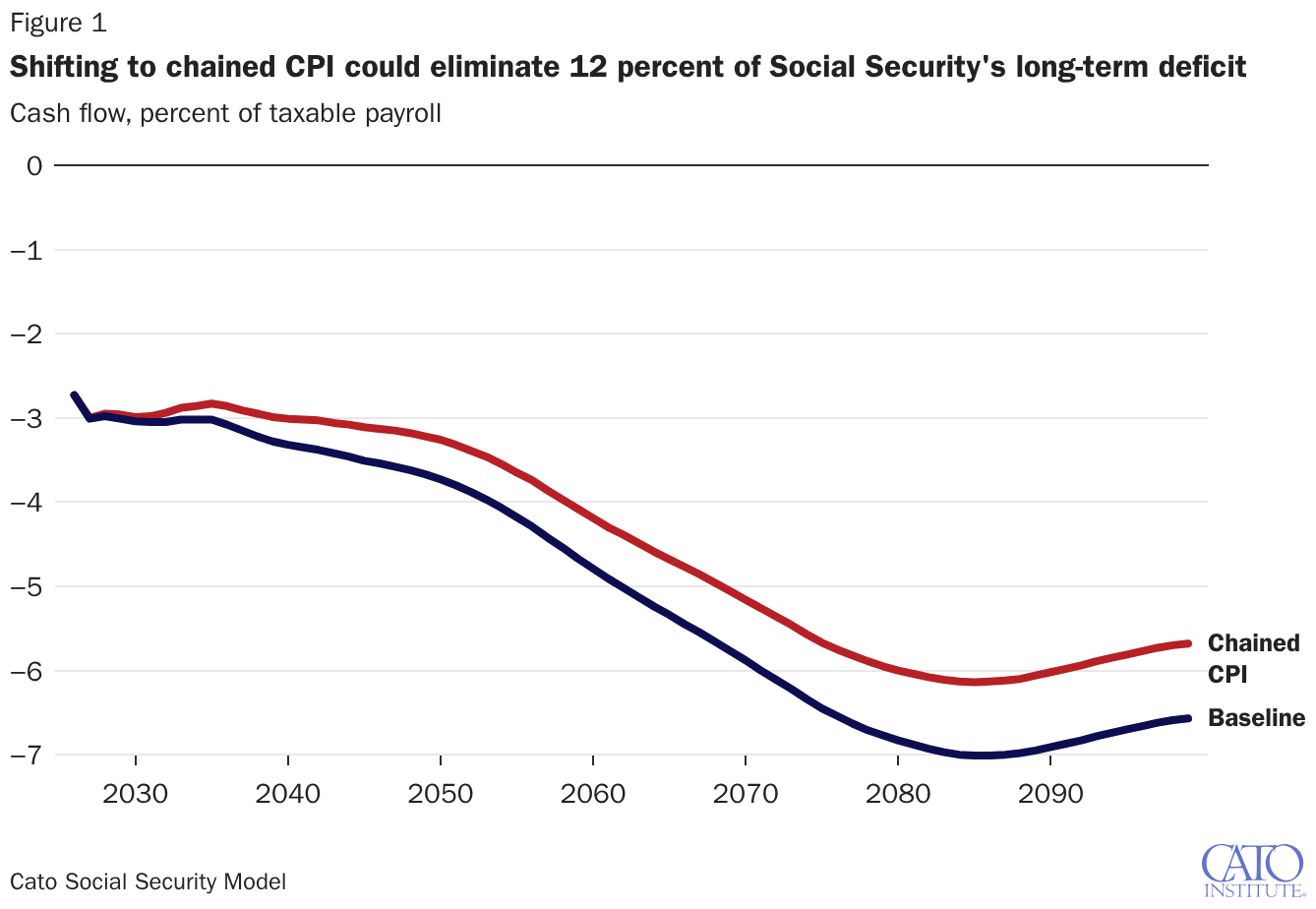 Shifting to chained CPI could eliminate 12 percent of Social Security's long-term deficit