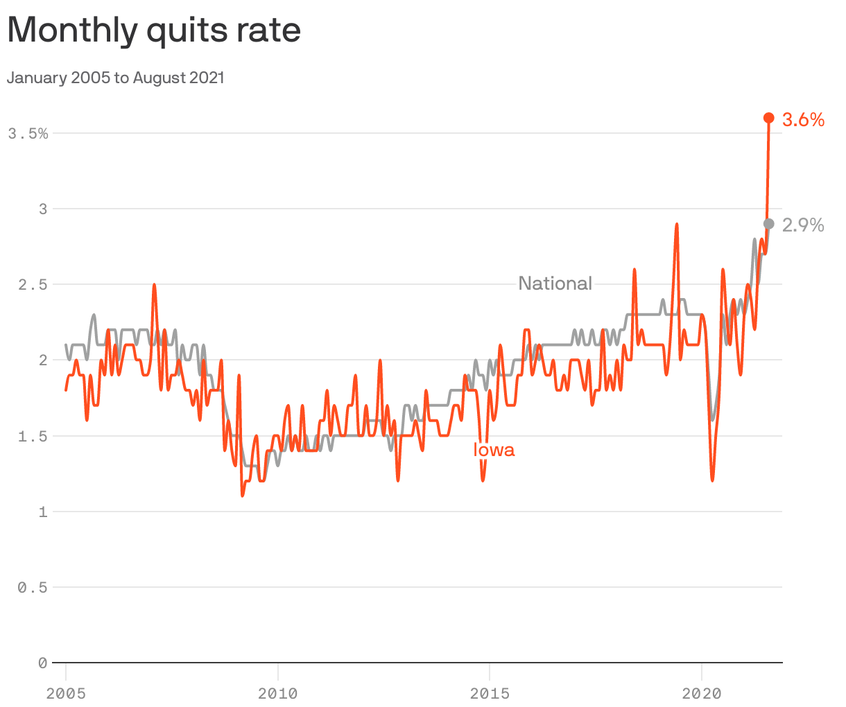 Monthly quits rate