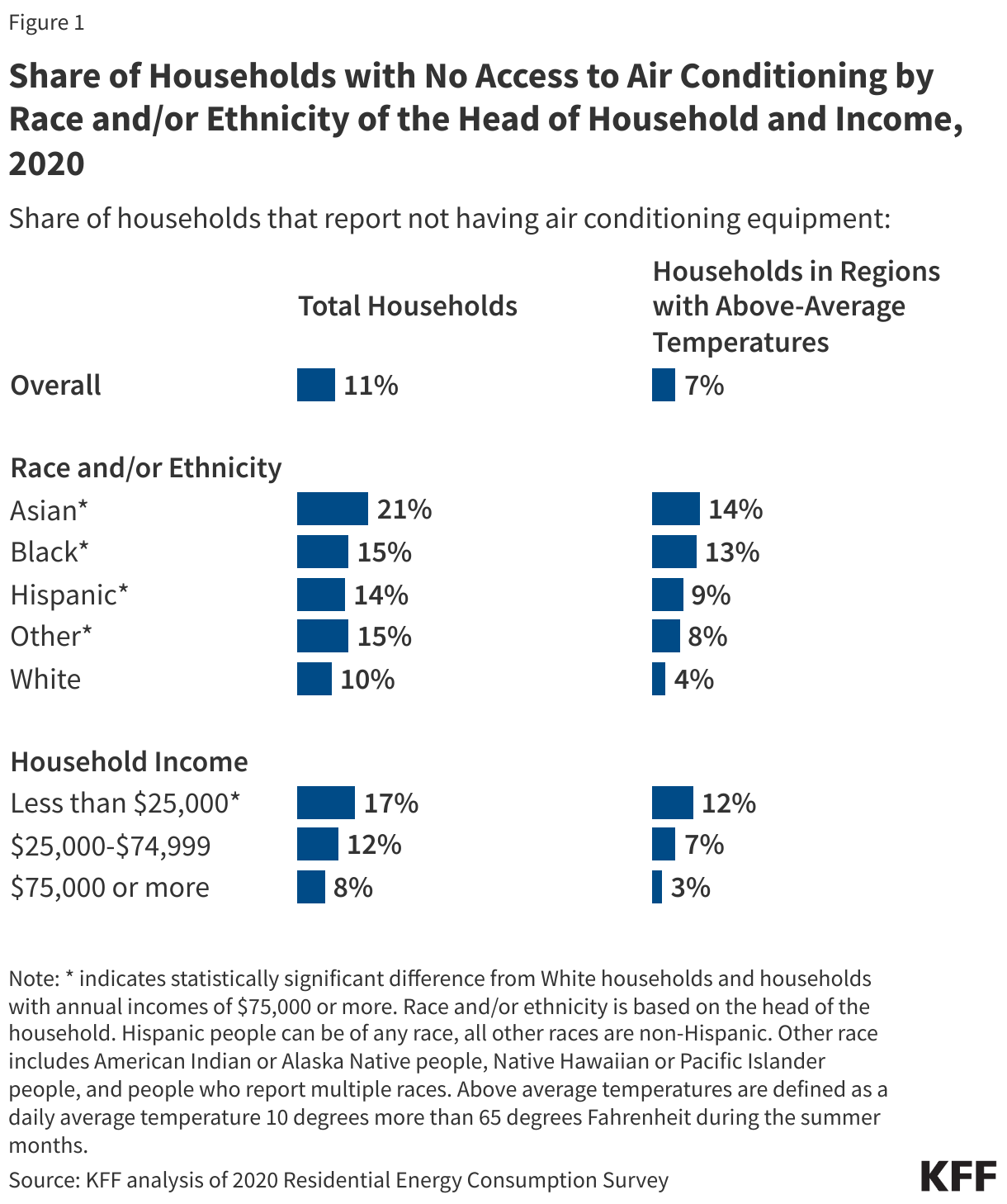 Share of Households with No Access to Air Conditioning by Race and/or Ethnicity of the Head of Household and Income, 2020 data chart