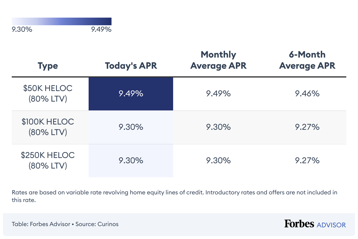 Best HELOC Rates Of April 2024 Forbes Advisor