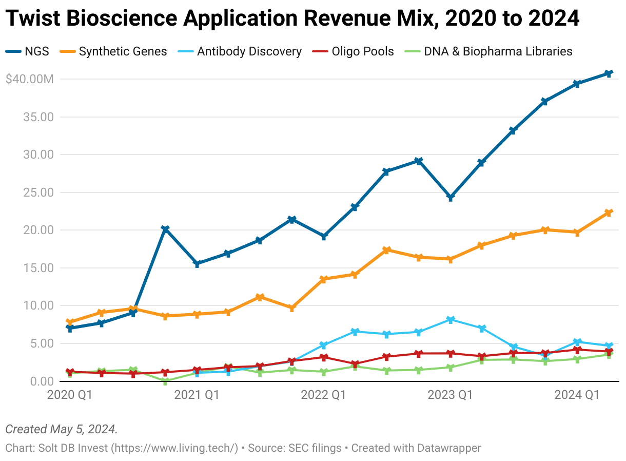 A line chart showing the quarterly revenue of each segment from Twist Bioscience from the fiscal first quarter of 2020 through the fiscal second quarter of 2024.