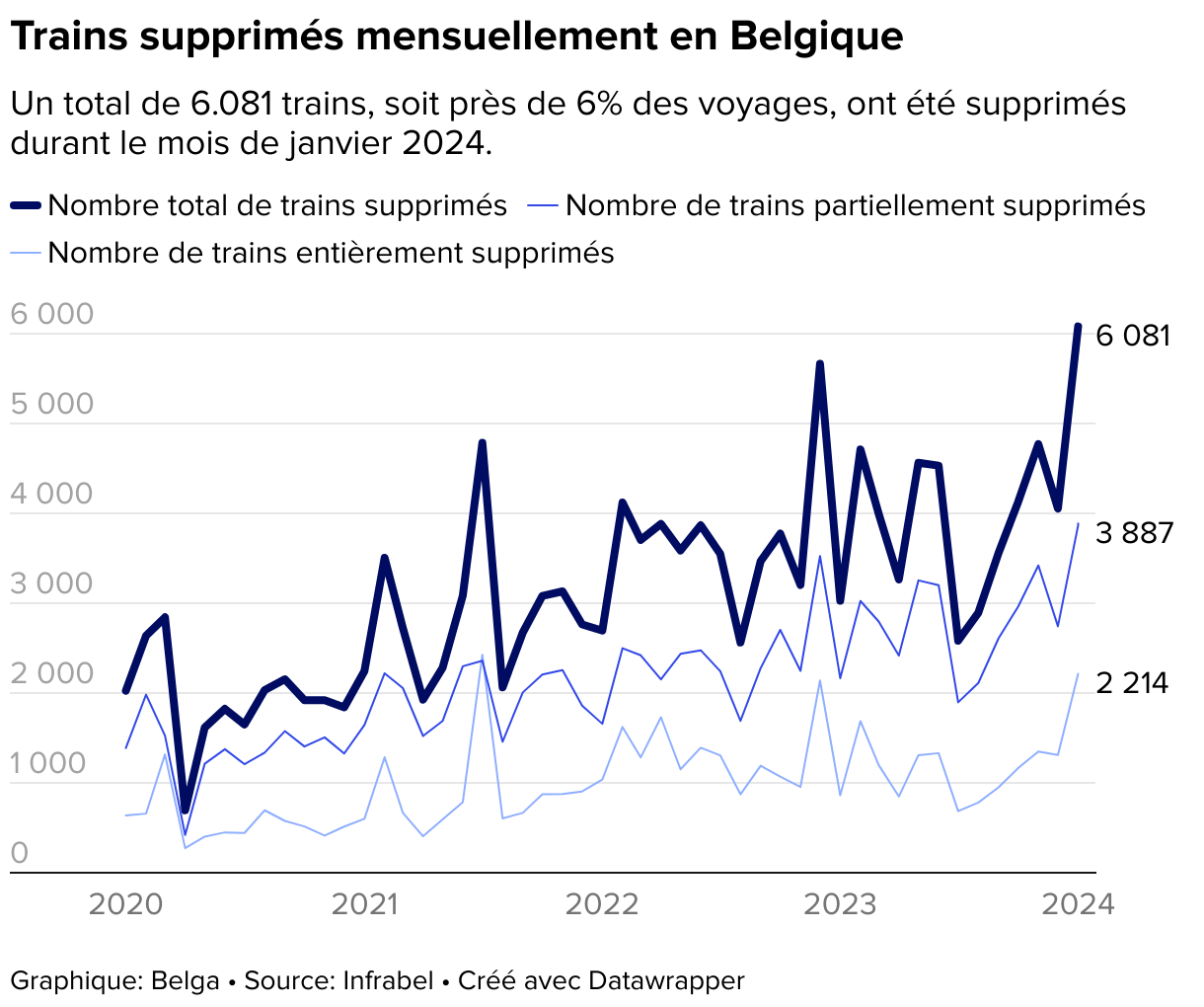 Nombre de trains supprimés chaque mois sur le réseau belge depuis 2020