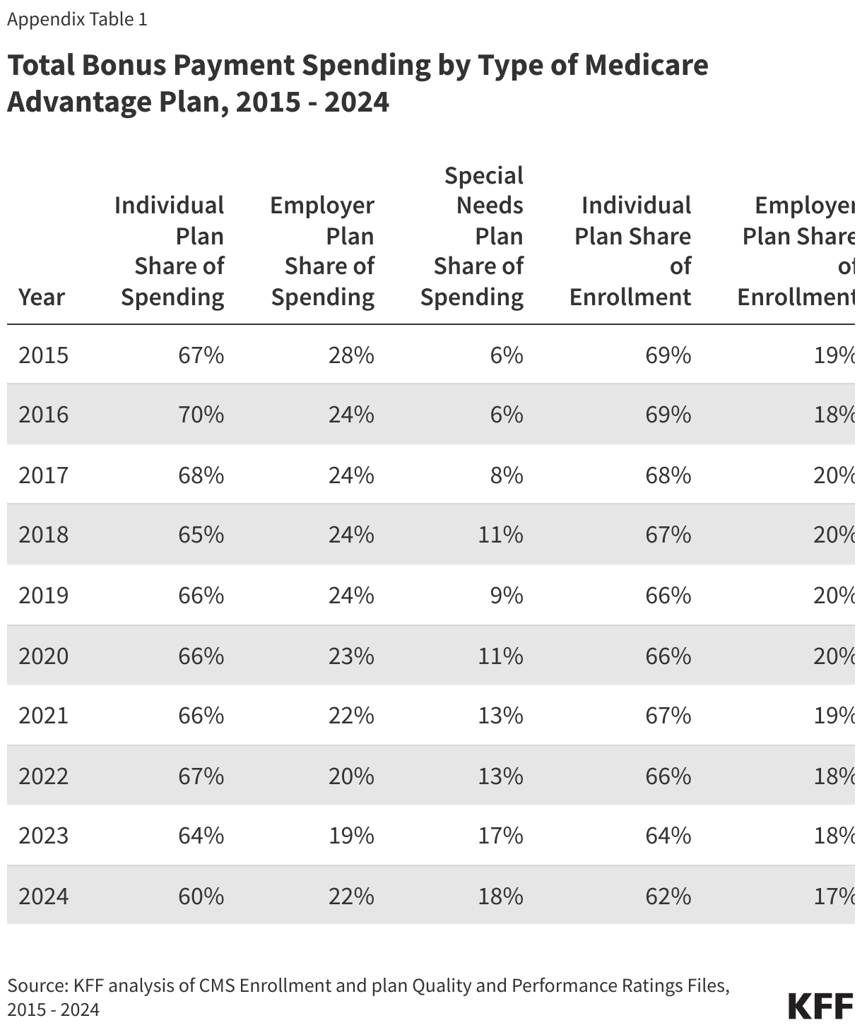 Total Bonus Payment Spending by Type of Medicare Advantage Plan, 2015 - 2024 data chart