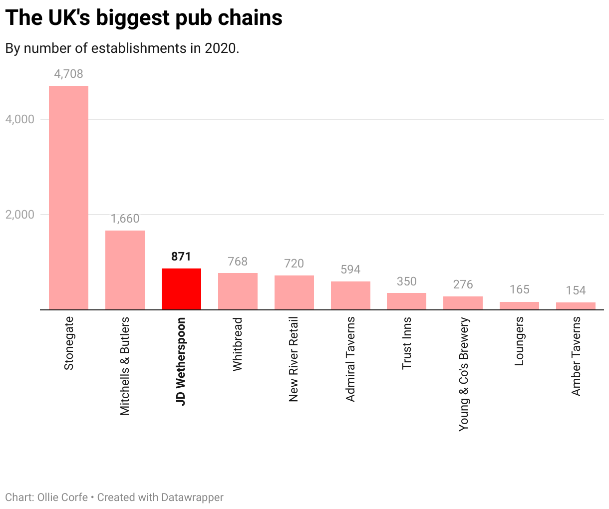 UK pub chains by number of venues.