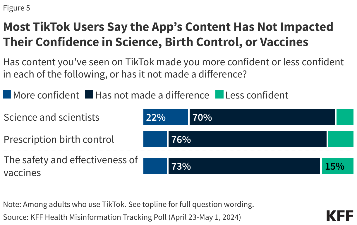 Most TikTok Users Say the App’s Content Has Not Impacted Their Confidence in Science, Birth Control, or Vaccines data chart