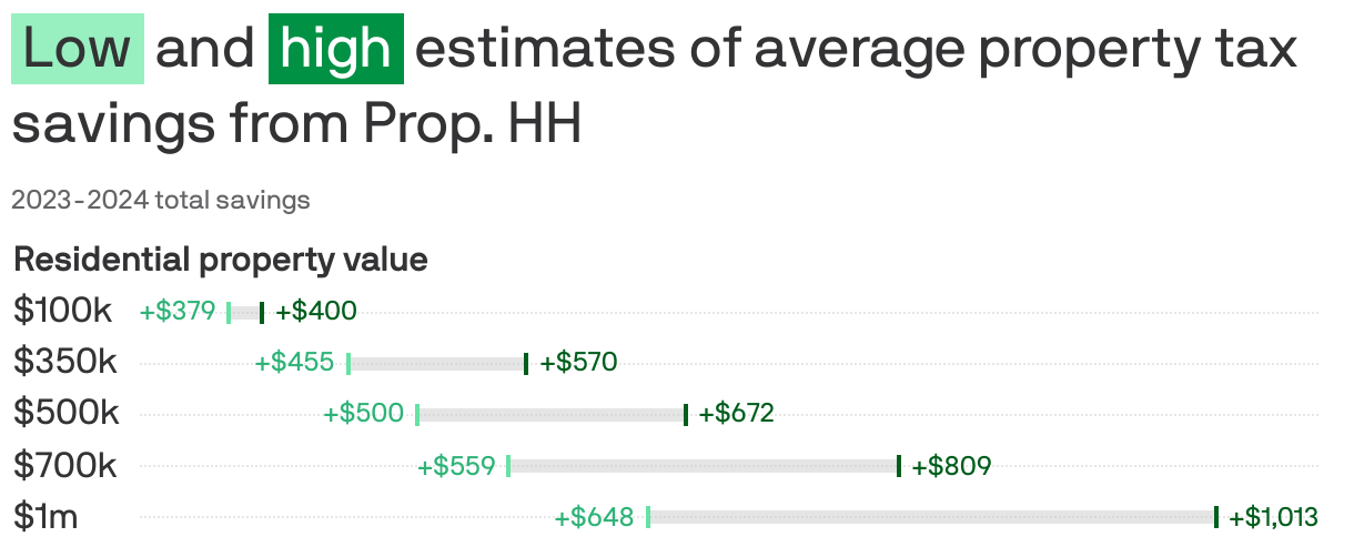 <span style="background:#98f0c0; padding:3px 5px;color:#333335;">Low</span>  and <span style="background:#009144; padding:3px 5px;color:#fff;">high</span> estimates of average property tax savings from Prop. HH