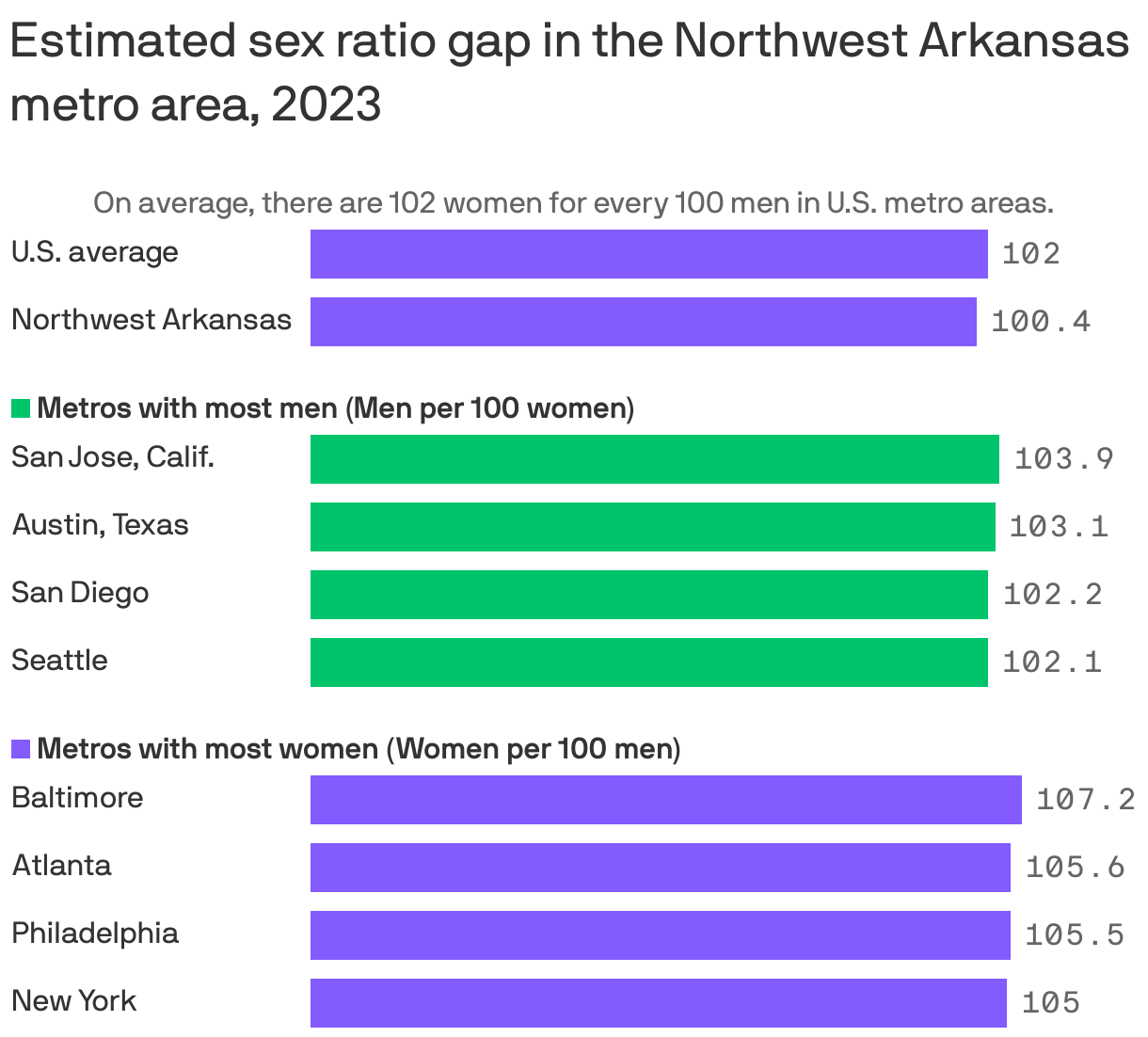 The Northwest Arkansas metro area has 100.4 women for every 100 men. On average, cities in the U.S. have 102 women for every 100 men.