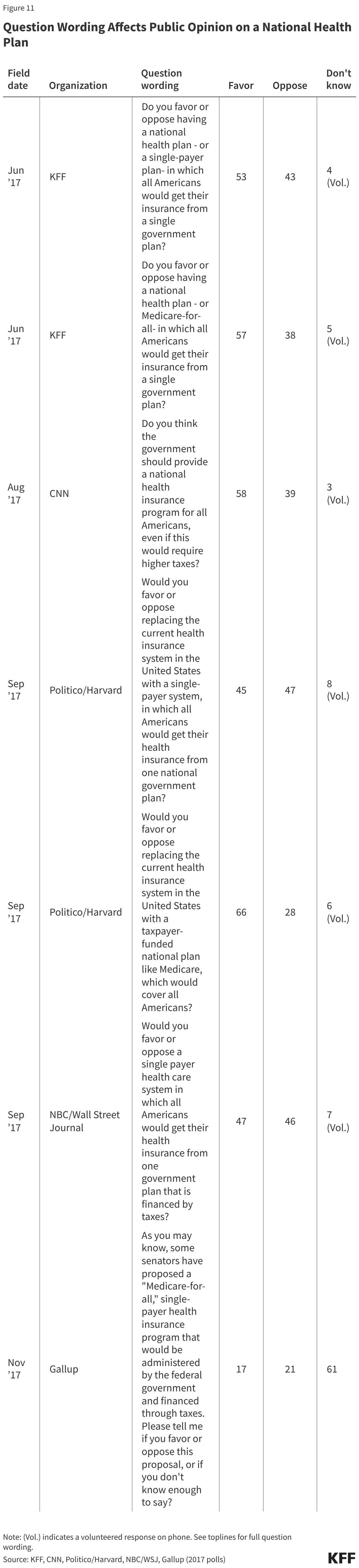 Question Wording Affects Public Opinion on a National Health Plan (Table)